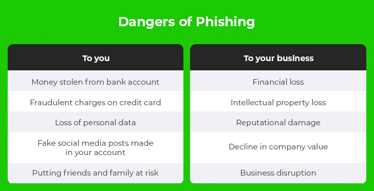 Dangers Of Phishing