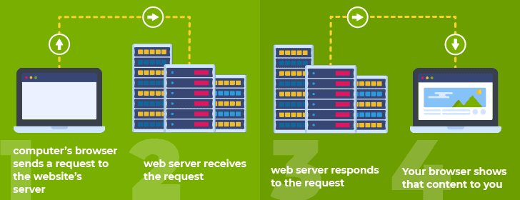 What Is Web Hosting? Explained