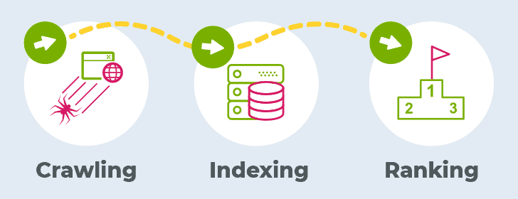 Seo - Crawling, Indexing And Ranking