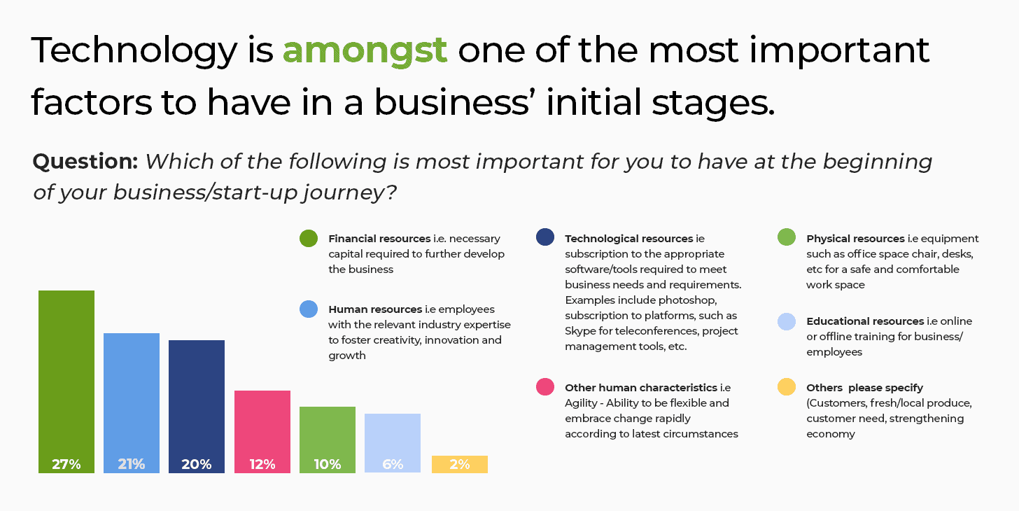 Technology is important in a business' initial stages