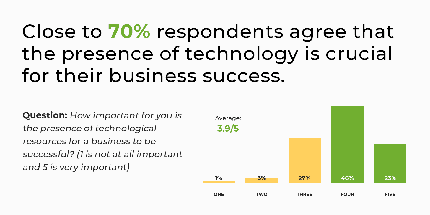 Technology is crucial for a business' success