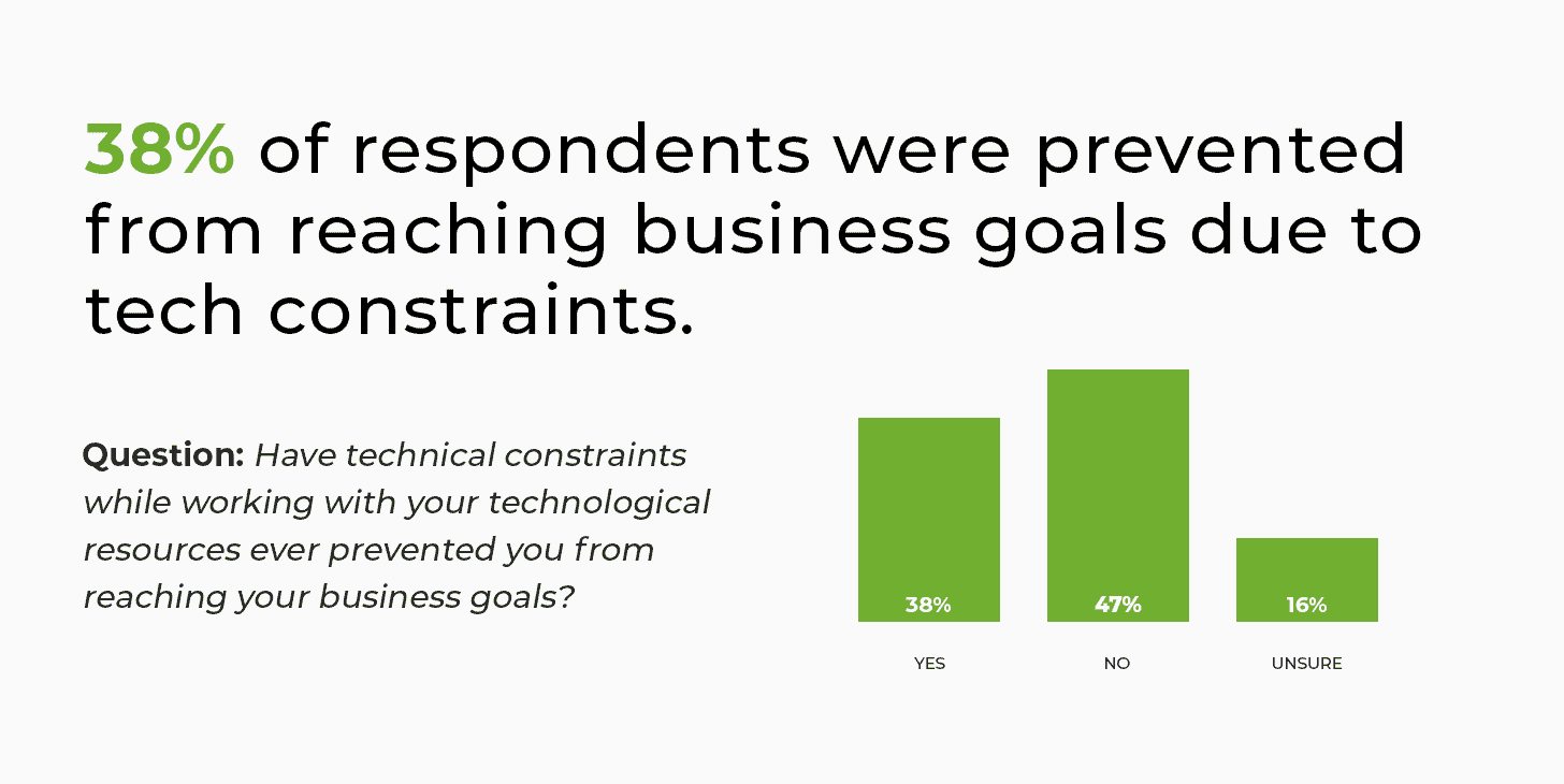 Tech constraints prevent reaching business goals