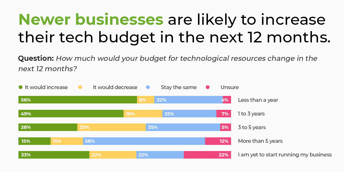 New businesses increase tech budget in the next 12 months