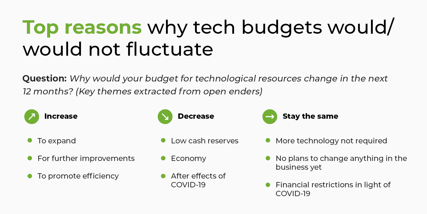 Reasons why tech budgets would/would not fluctuate