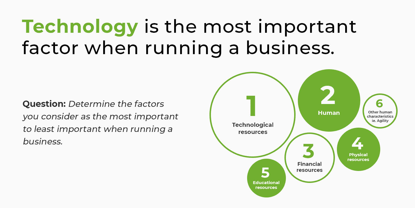 Technology is important when running a business