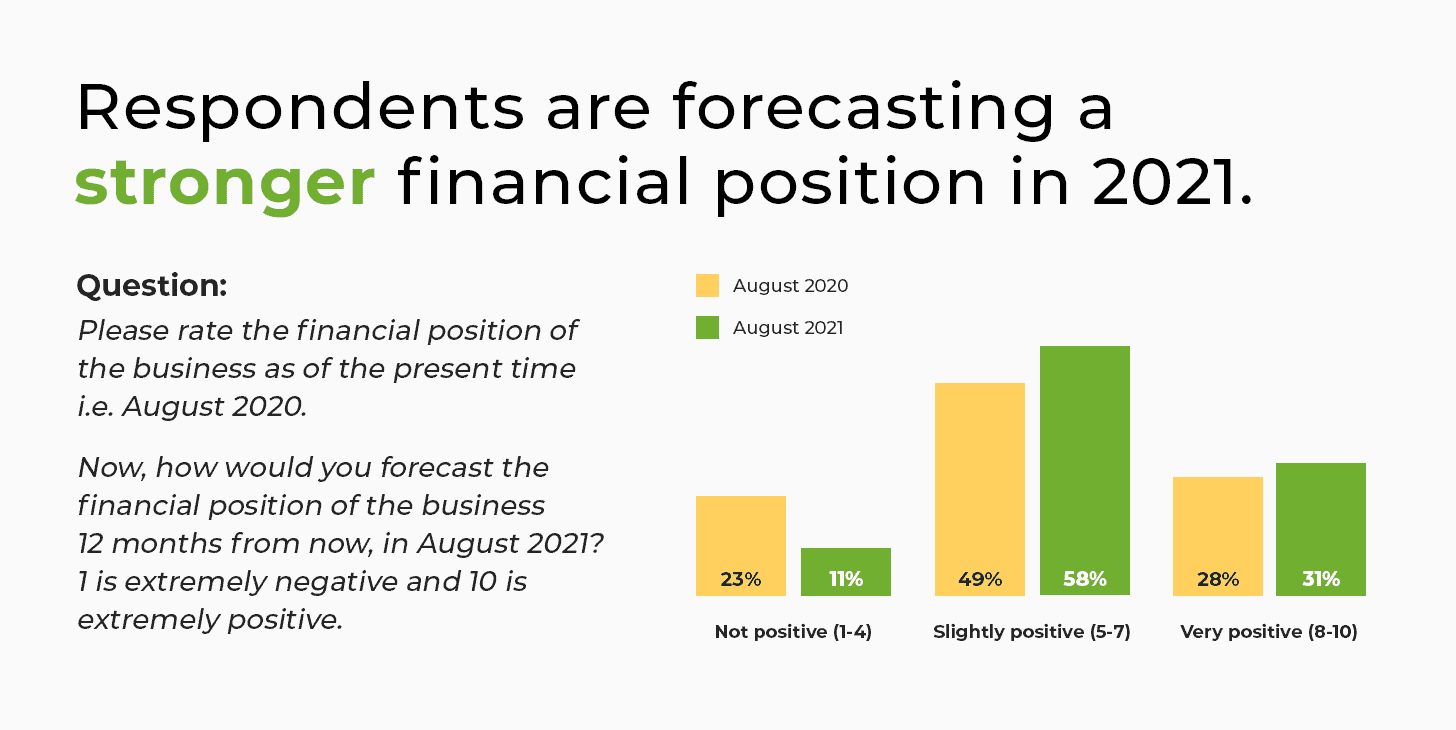 Aussie businesses feel positive about 2021