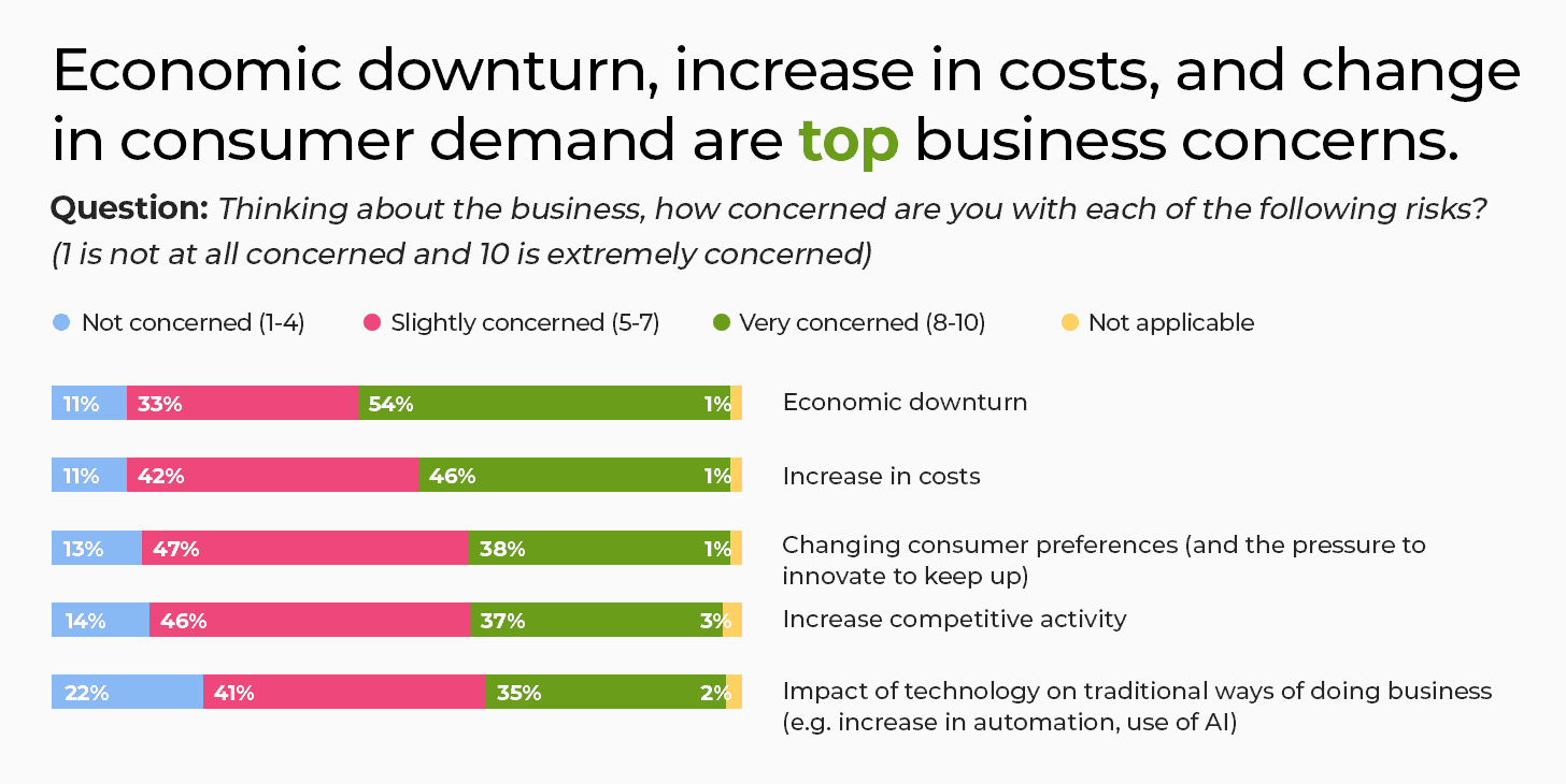 Top business concerns in Australia