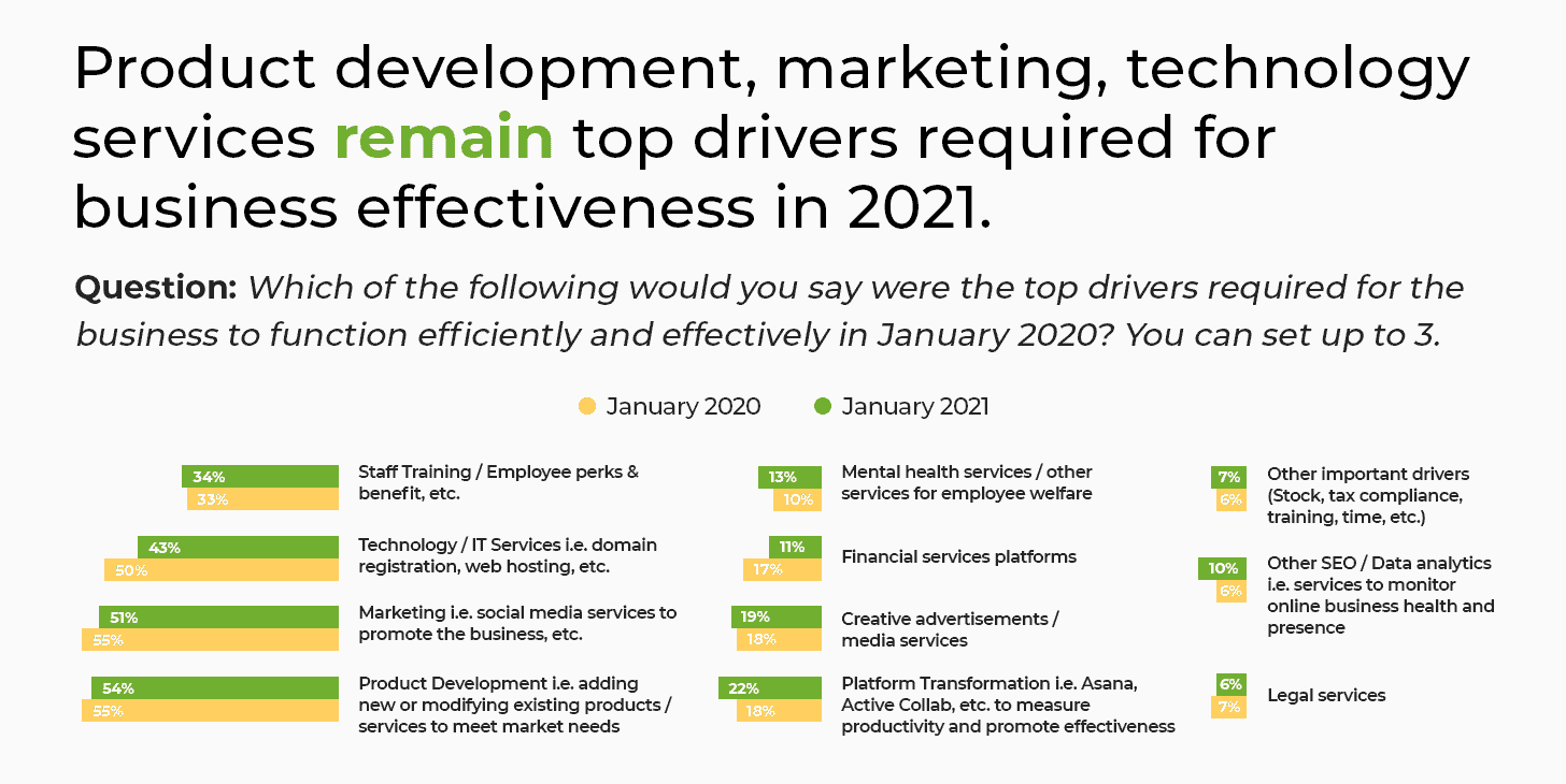 Top drivers for business effectiveness in 2021