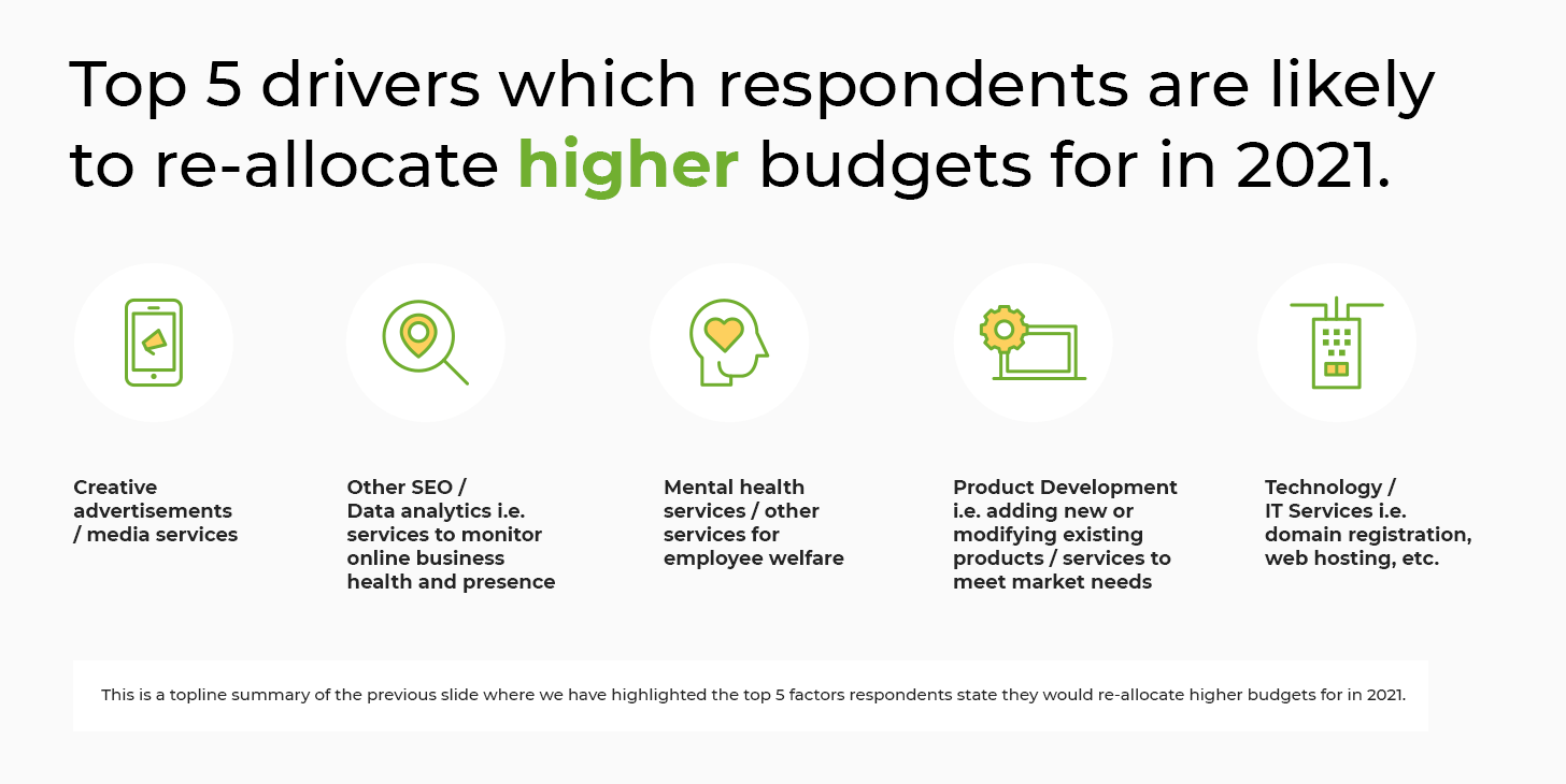 Where to allocate higher budgets for in 2021