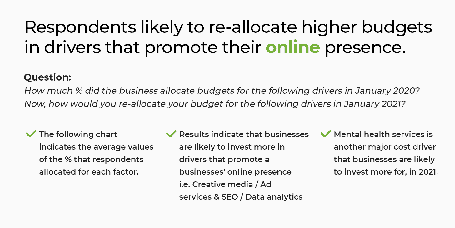 Australian businesses allocate higher budgets for online presence promotion