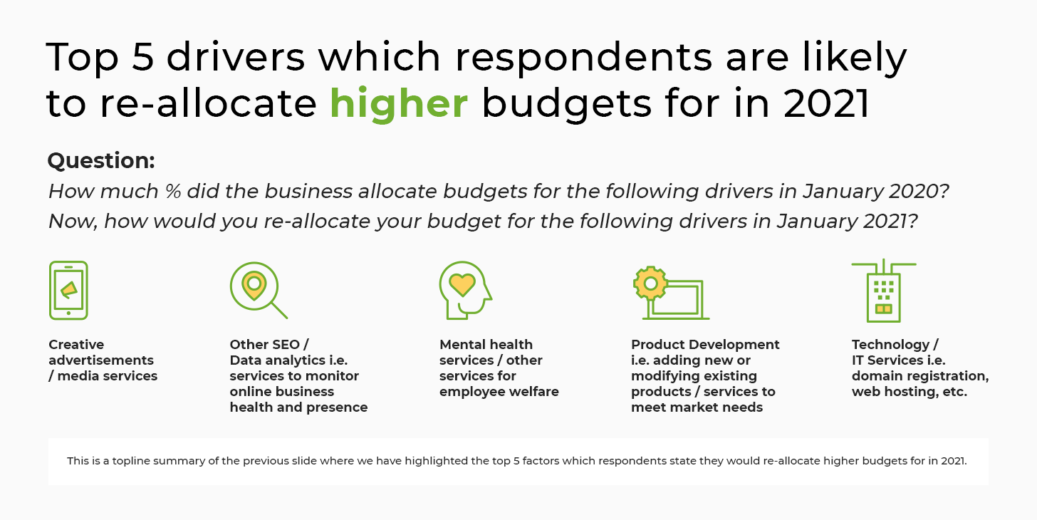 Top factors where Australian businesses allocate higher budgets for in 2021