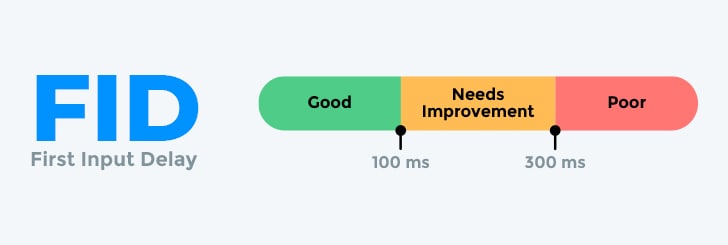 An overview of Google's First Input Delay Vital