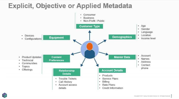 Explicit, Objective Or Applied Metadata