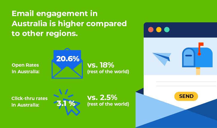 Email Engagement in Australia