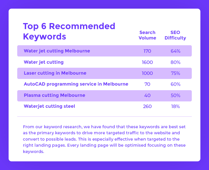 Recommended Keywords
