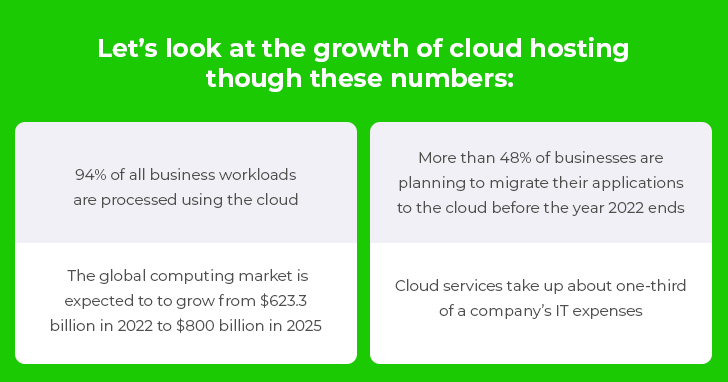 Cloud hosting by the numbers