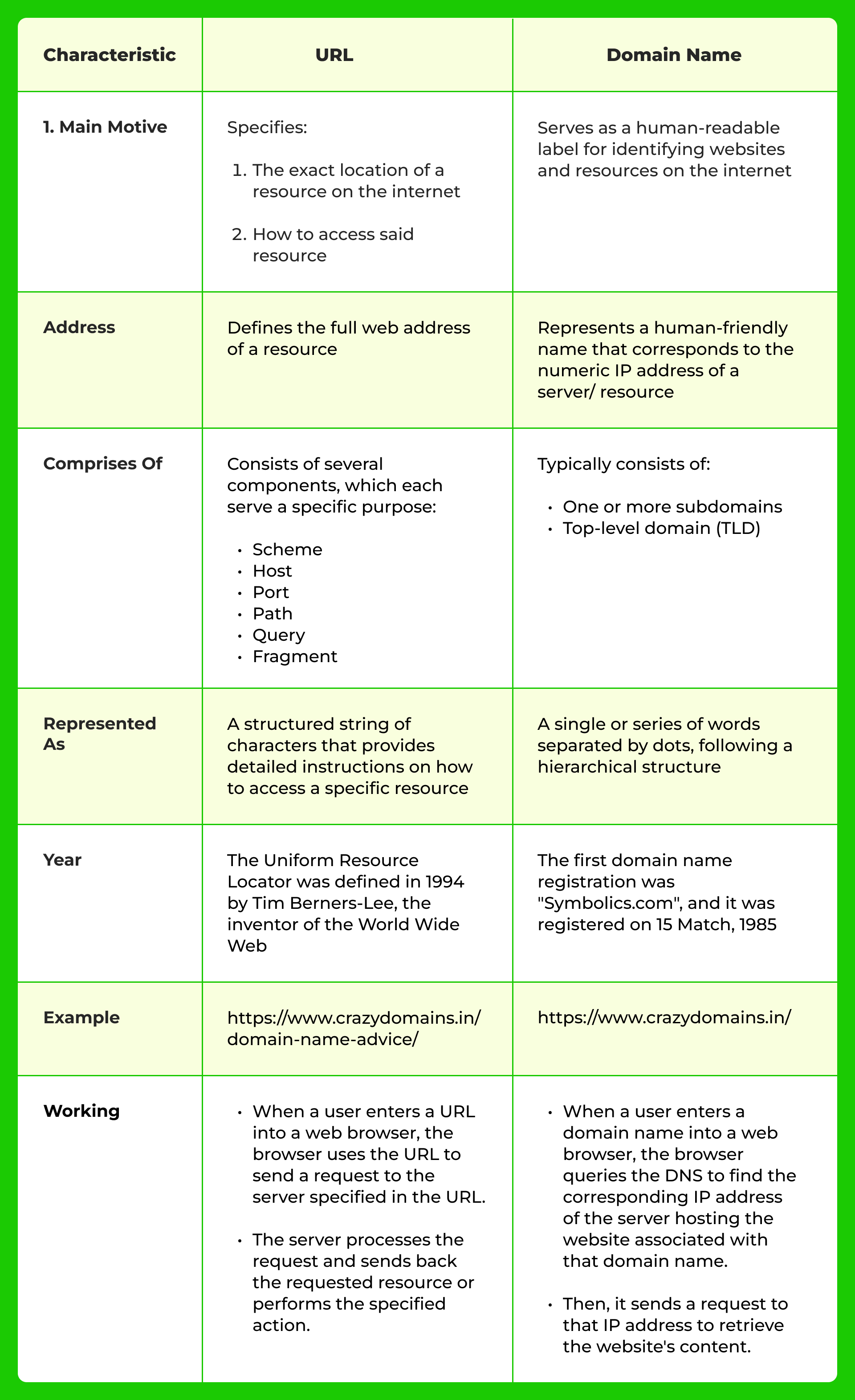 URL vs Domain_ Common Differences You Should Know About